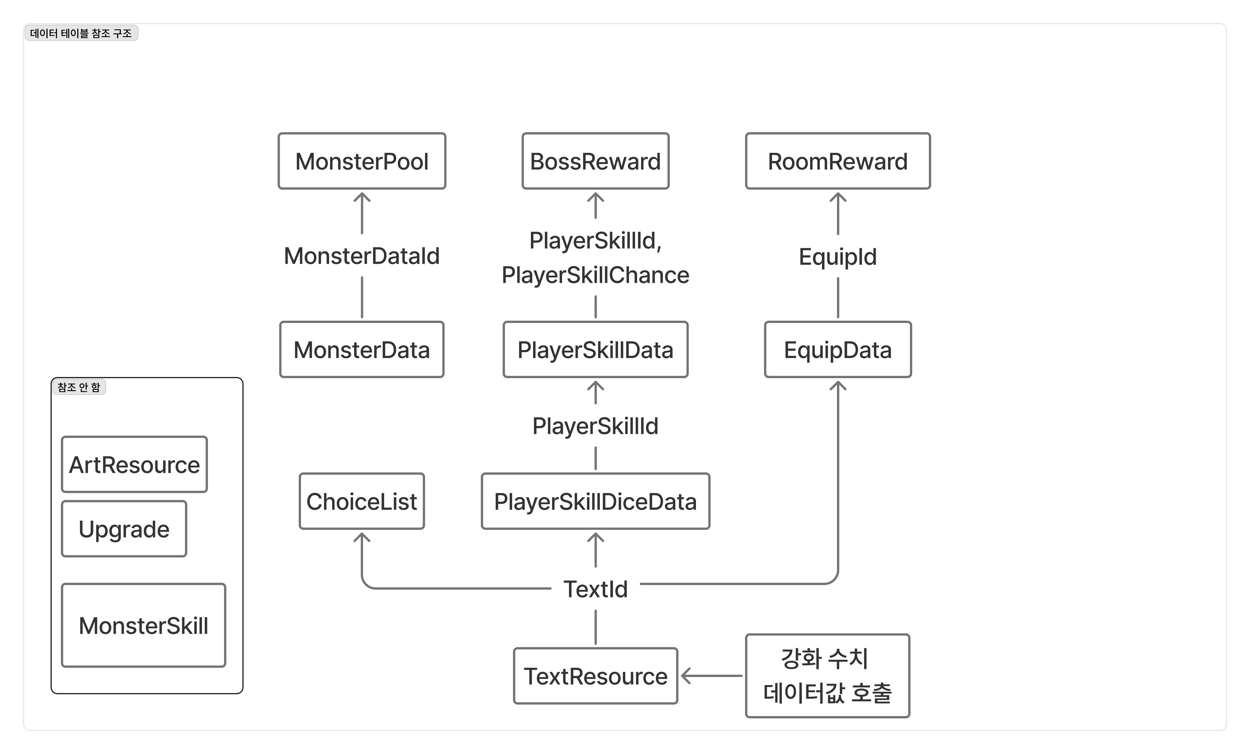 데이터 테이블 참조 구조도
