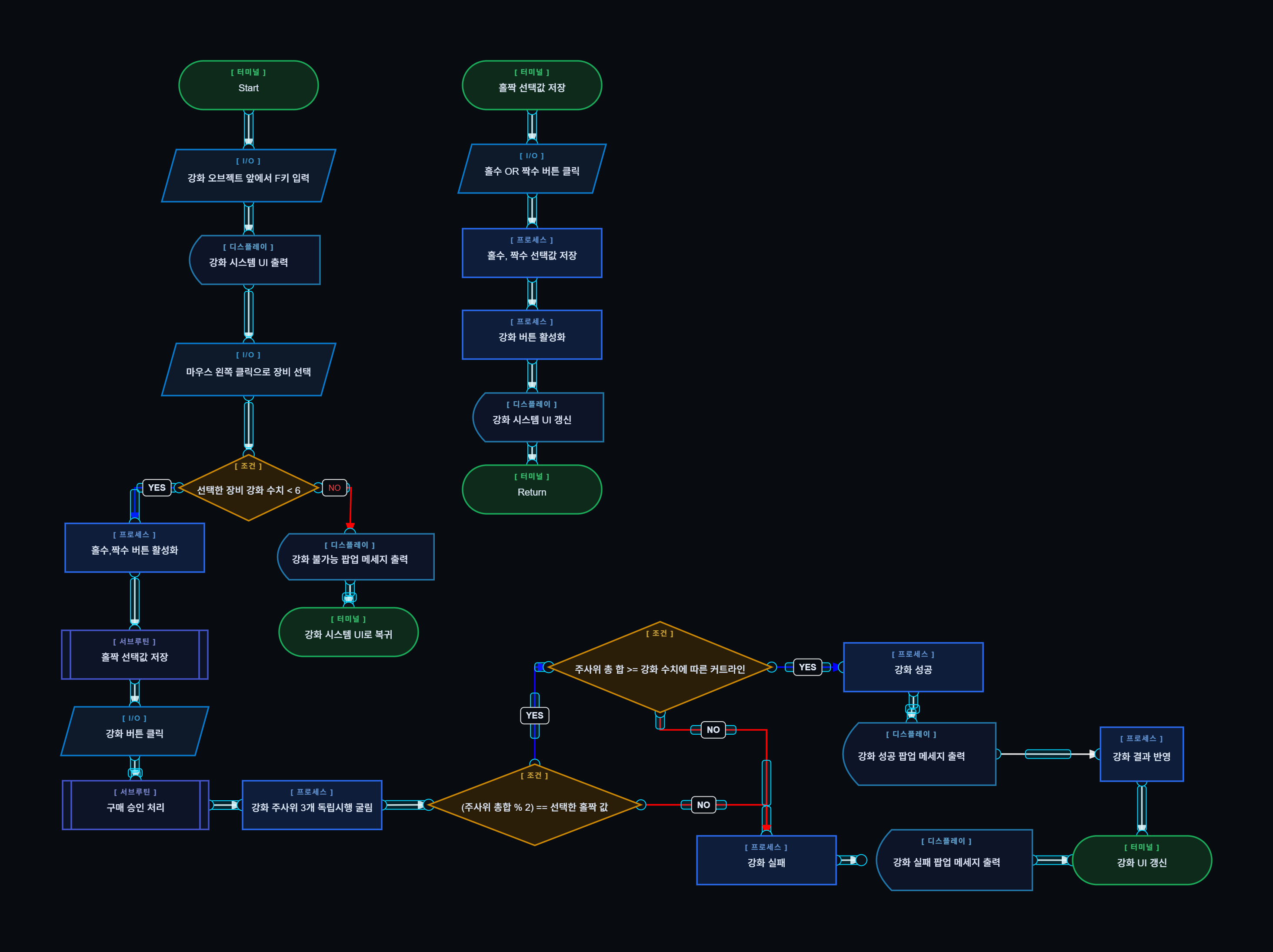 장비 강화 규칙 플로우차트