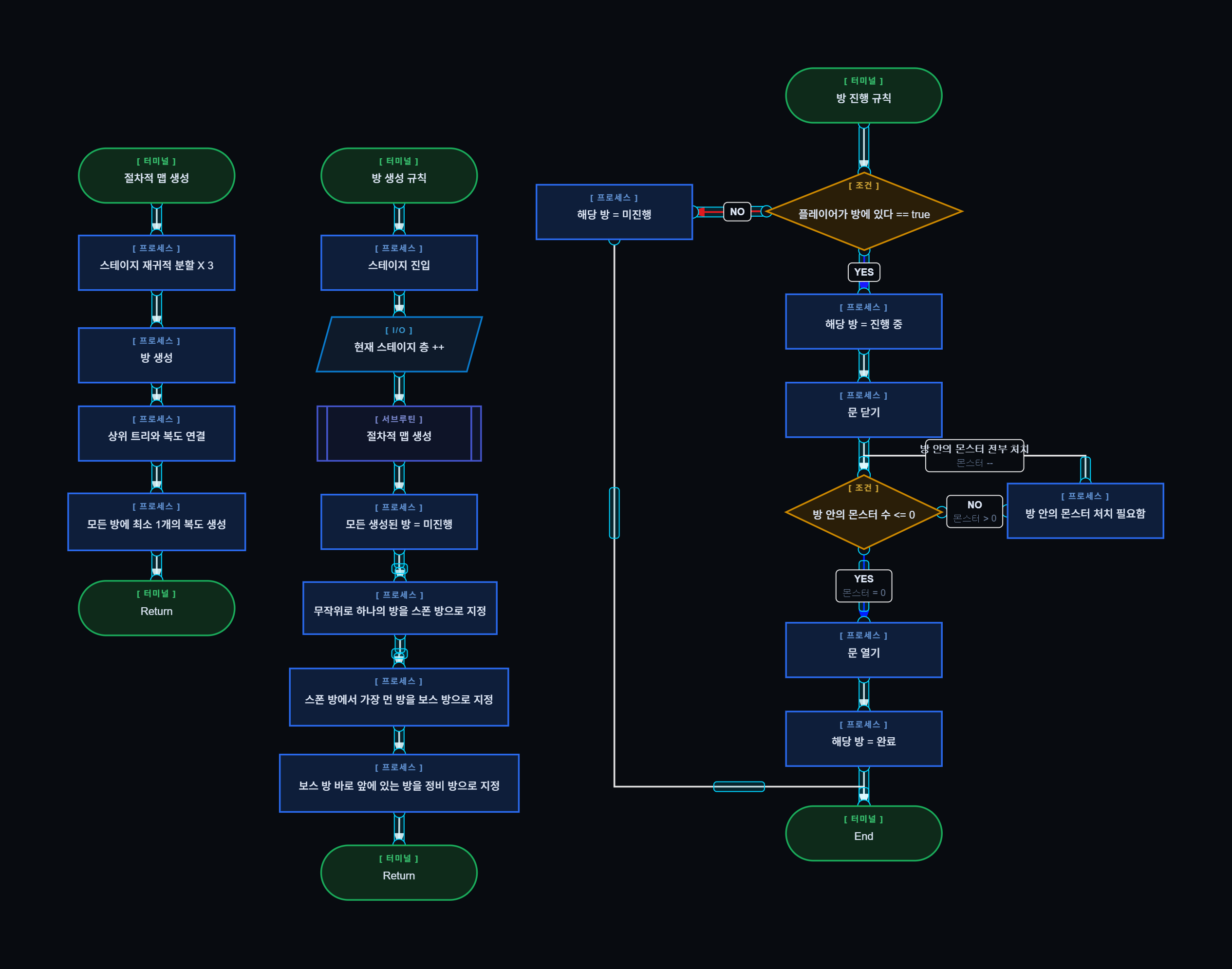 방 진행 규칙 플로우차트