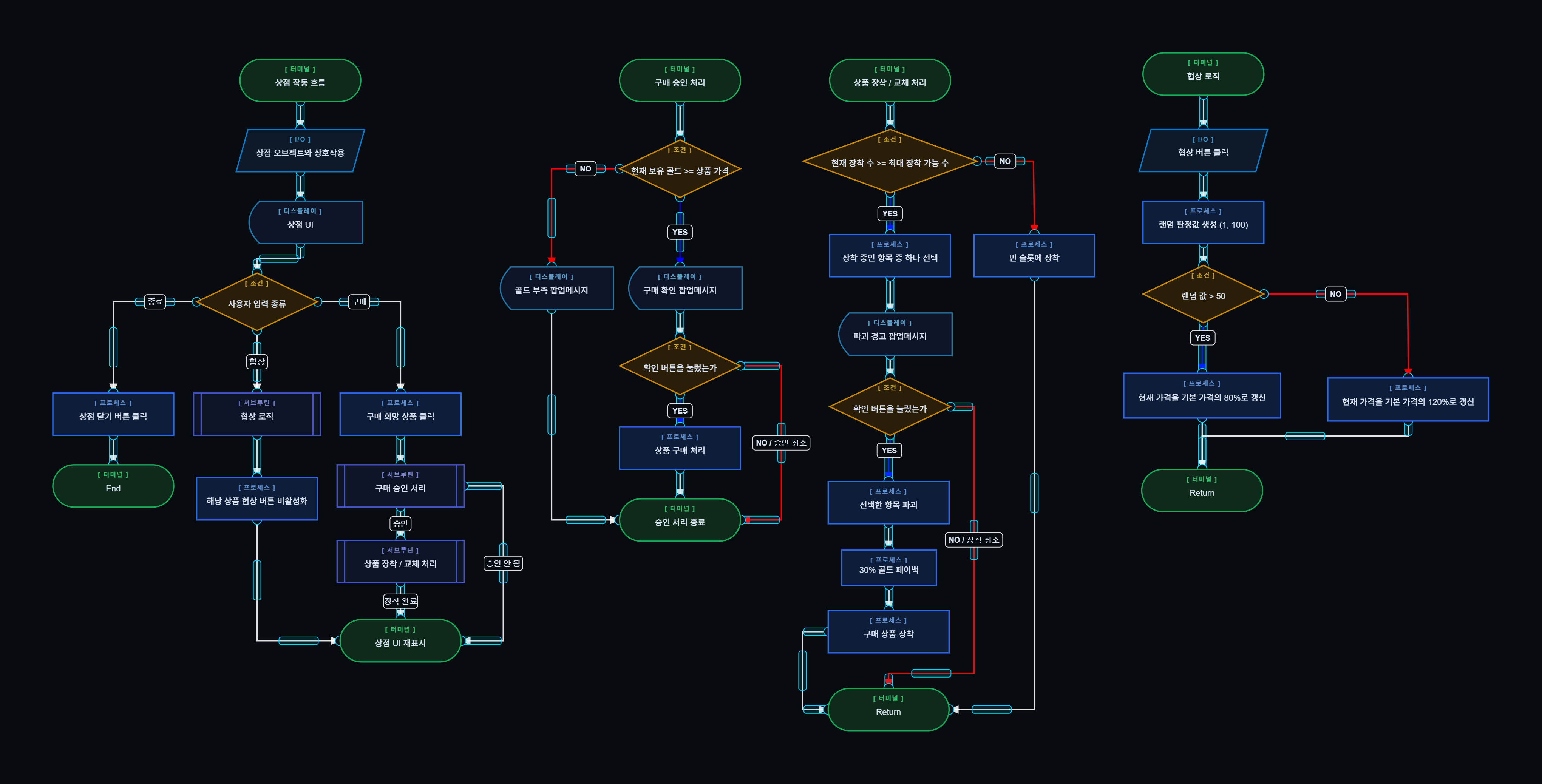 상점 규칙 플로우차트
